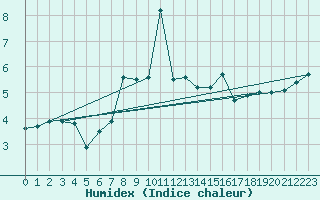 Courbe de l'humidex pour Chasseral (Sw)