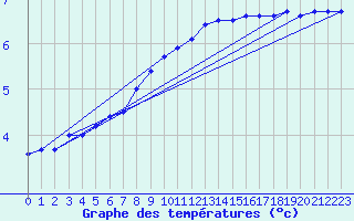Courbe de tempratures pour Bad Hersfeld