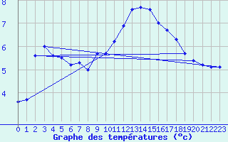 Courbe de tempratures pour Noyarey (38)