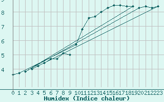 Courbe de l'humidex pour Pontoise - Cormeilles (95)