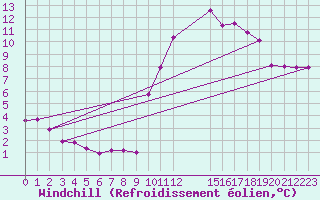 Courbe du refroidissement olien pour Saint-Haon (43)