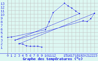Courbe de tempratures pour Saint-Haon (43)