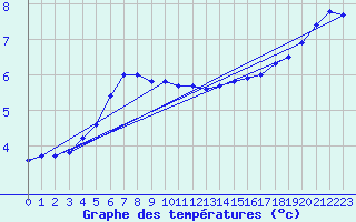 Courbe de tempratures pour Kolmaarden-Stroemsfors