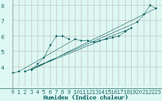 Courbe de l'humidex pour Kolmaarden-Stroemsfors