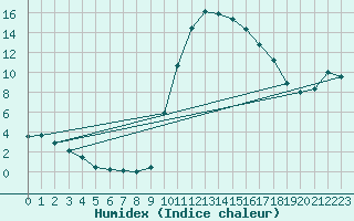 Courbe de l'humidex pour Vichy (03)