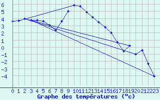 Courbe de tempratures pour Klippeneck