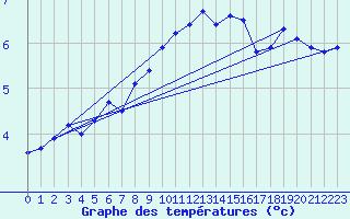 Courbe de tempratures pour Les Eplatures - La Chaux-de-Fonds (Sw)