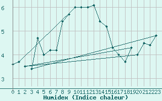 Courbe de l'humidex pour Napf (Sw)