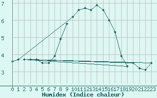 Courbe de l'humidex pour Radstadt
