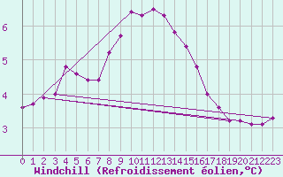 Courbe du refroidissement olien pour Bridlington Mrsc