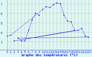 Courbe de tempratures pour Arosa
