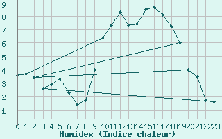 Courbe de l'humidex pour Rouen (76)