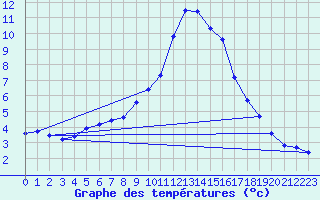 Courbe de tempratures pour Gap-Sud (05)