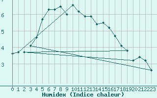 Courbe de l'humidex pour Tanabru