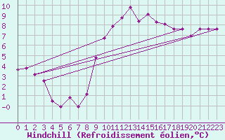Courbe du refroidissement olien pour Lorient (56)