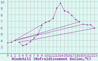 Courbe du refroidissement olien pour Pinsot (38)