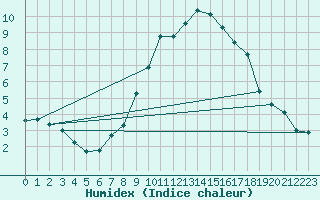 Courbe de l'humidex pour Warburg