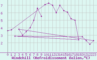 Courbe du refroidissement olien pour Emden-Koenigspolder