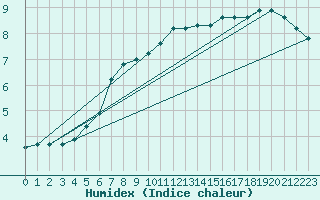 Courbe de l'humidex pour Cambrai / Epinoy (62)