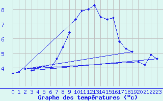 Courbe de tempratures pour Aigen Im Ennstal