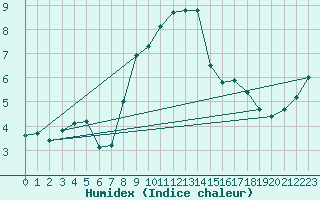 Courbe de l'humidex pour Milford Haven