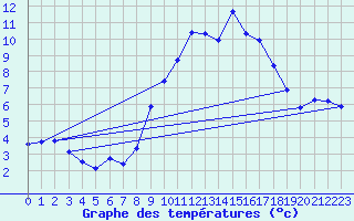 Courbe de tempratures pour Dolembreux (Be)