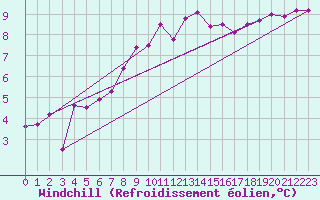 Courbe du refroidissement olien pour Porquerolles (83)