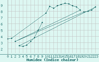 Courbe de l'humidex pour Diepenbeek (Be)