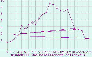 Courbe du refroidissement olien pour Angermuende