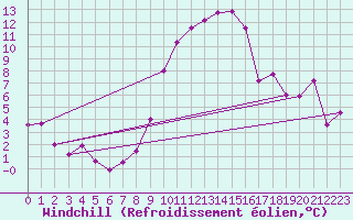 Courbe du refroidissement olien pour Niort (79)