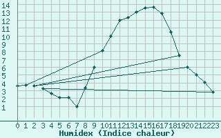 Courbe de l'humidex pour Embrun (05)