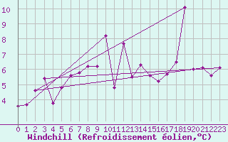 Courbe du refroidissement olien pour Cabo Peas