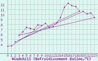 Courbe du refroidissement olien pour Pontoise - Cormeilles (95)