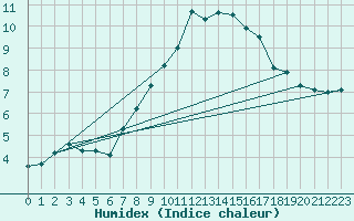 Courbe de l'humidex pour Grosser Arber