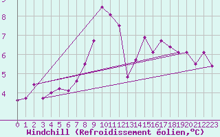 Courbe du refroidissement olien pour Markstein Crtes (68)