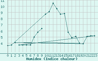 Courbe de l'humidex pour Evolene / Villa