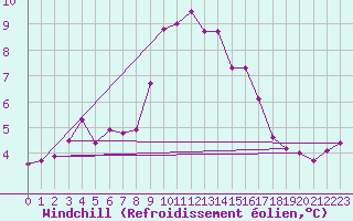 Courbe du refroidissement olien pour Brignogan (29)