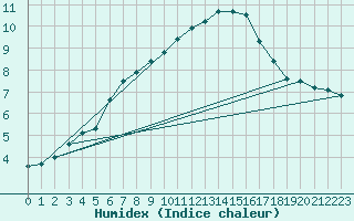 Courbe de l'humidex pour Mosonmagyarovar