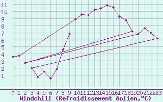 Courbe du refroidissement olien pour Leibstadt