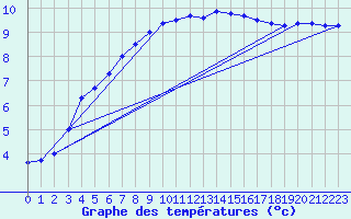 Courbe de tempratures pour Bealach Na Ba No2