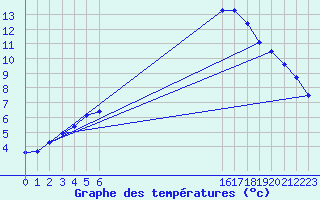 Courbe de tempratures pour Salines (And)