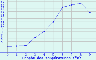 Courbe de tempratures pour Toholampi Laitala