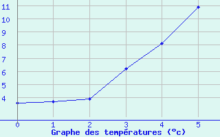 Courbe de tempratures pour Toholampi Laitala