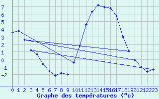 Courbe de tempratures pour Douzy (08)