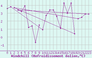 Courbe du refroidissement olien pour Maurs (15)