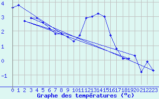 Courbe de tempratures pour Gutenstein-Mariahilfberg