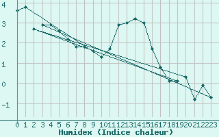 Courbe de l'humidex pour Gutenstein-Mariahilfberg