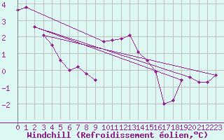 Courbe du refroidissement olien pour La Fretaz (Sw)