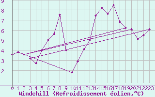 Courbe du refroidissement olien pour Angers-Marc (49)