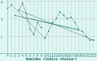 Courbe de l'humidex pour Villacoublay (78)